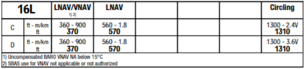 OTHH RWY 16L RNP approach minimums table indicating an LNAV-only approach has higher minimums than an LNAV/VNAV approach.